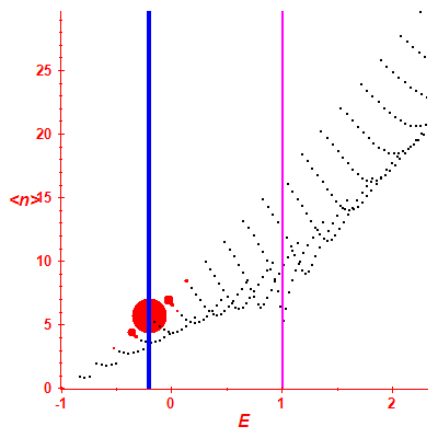 Peres lattice <N>